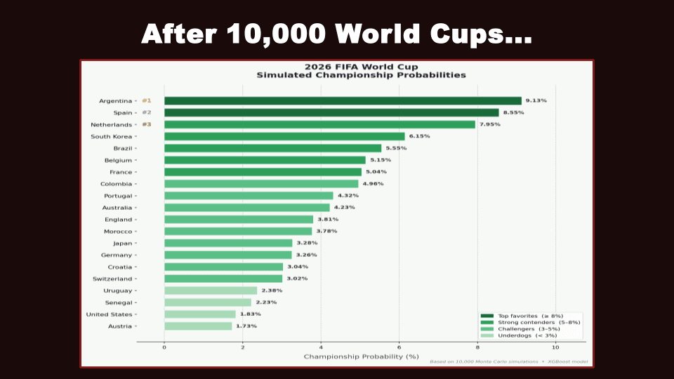 FIFA 2026 World Cup ML Simulator screenshot